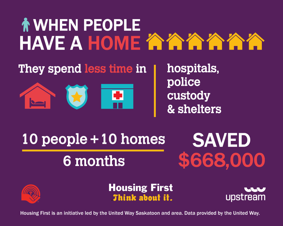 When People Have a Home They Spend Less Time in hospitals, police custody, and shelters. Housing first, think about it